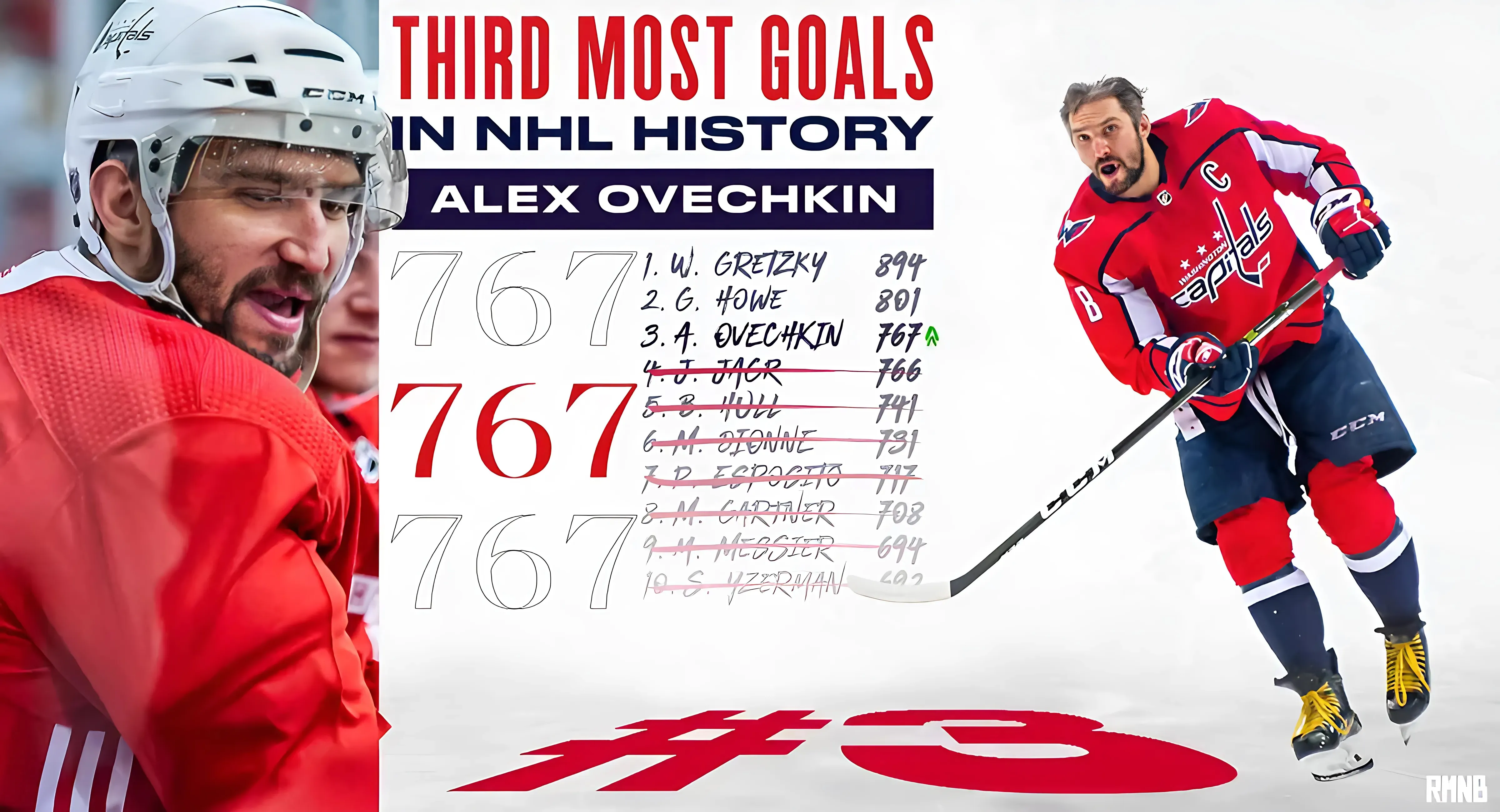 Alex Ovechkin ranked 3rd on latest NHL Captain rankings trucc