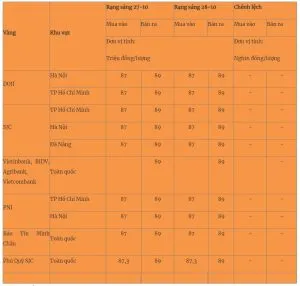 G i á vàng hôm nay 28/10/2024