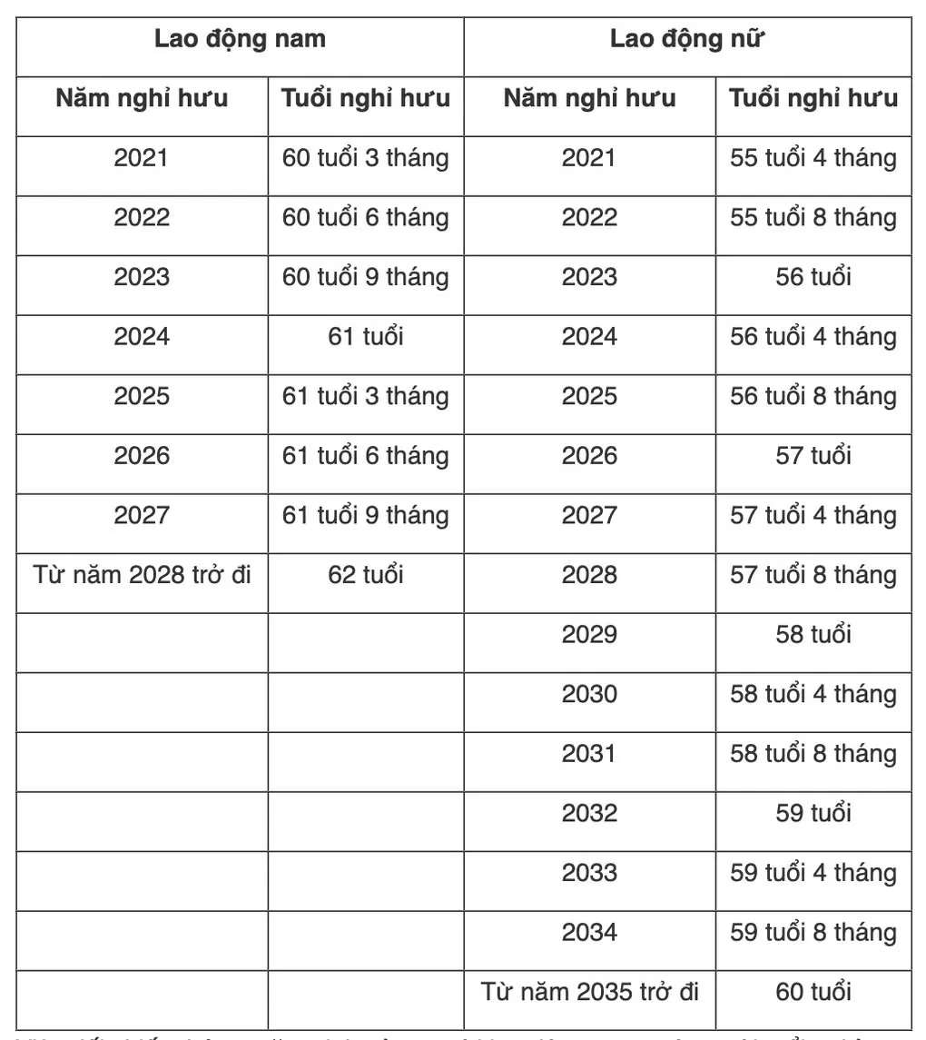 Tuổi nghỉ hưu chính thức của c:án bộ, công chức trong năm 2025 là bao nhiêu?
