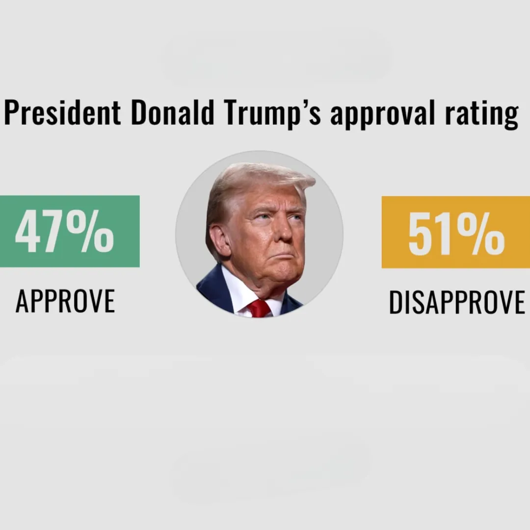 Trump Demands Investigation Into Polls He Calls Fake Rating
