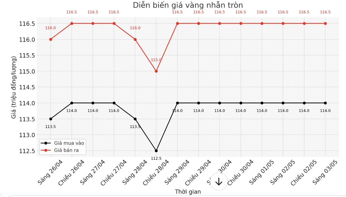 Giá vàng hôm nay 3.5: Giằng co mạnh mẽ