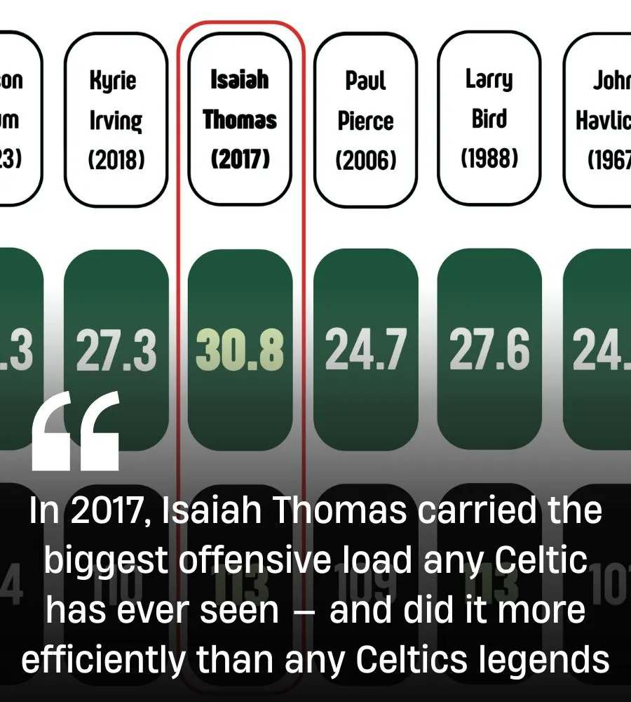 When Isaiah Thomas owned the greatest scoring season in Celtics’ history