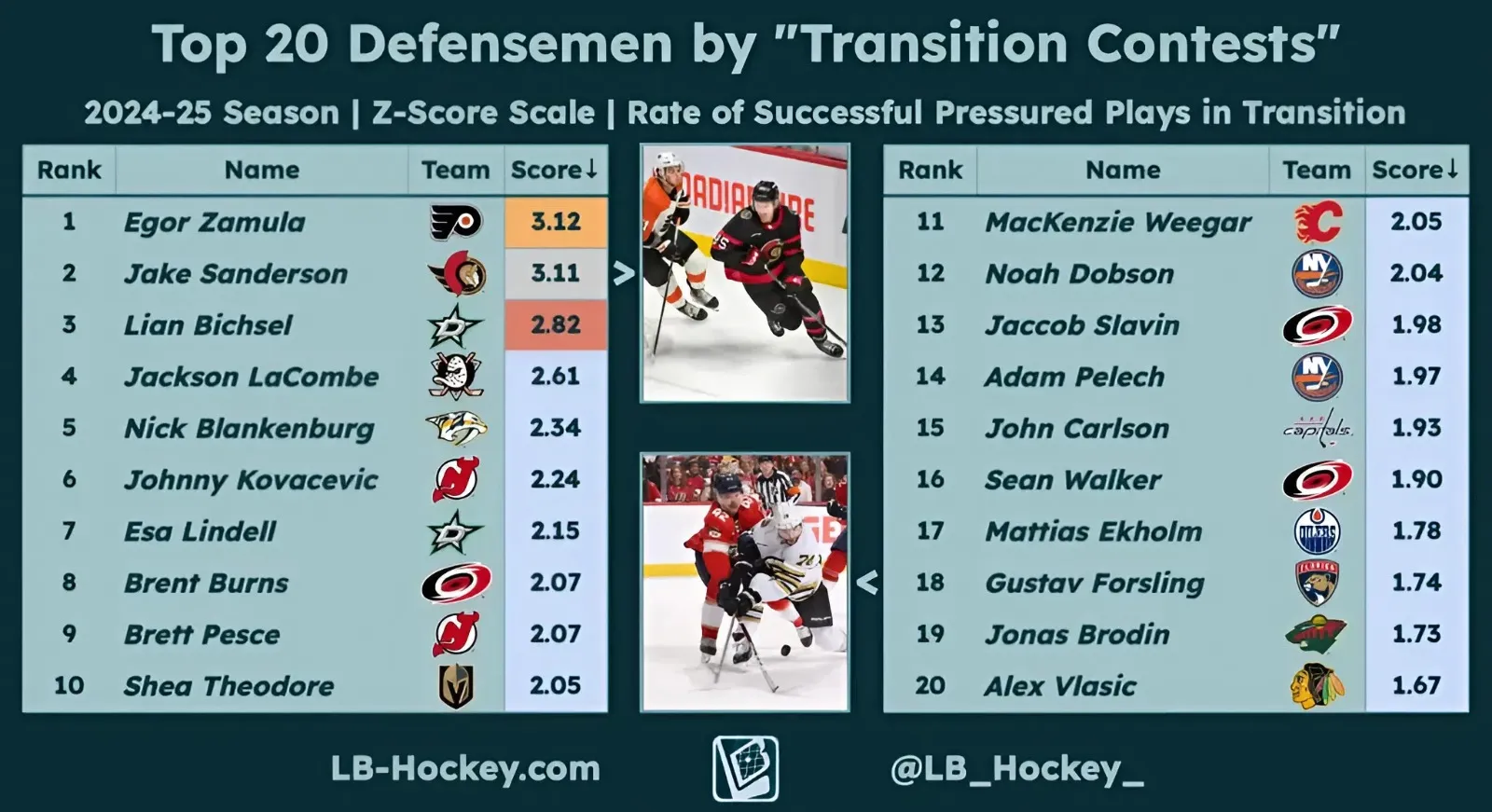 Egor Zamula is best in NHL in one overlooked statistic