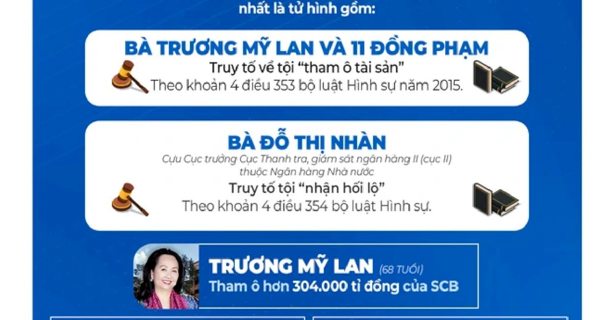 Bà Trương Mỹ Lan cùng 12 bị cáo khác bị truy tố khung hình phạt tử hình